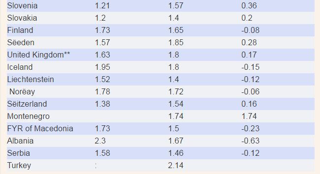 Eurostat: Shqiperia me renien me te madhe te lindshmerise ne Europe nga 2001-2015